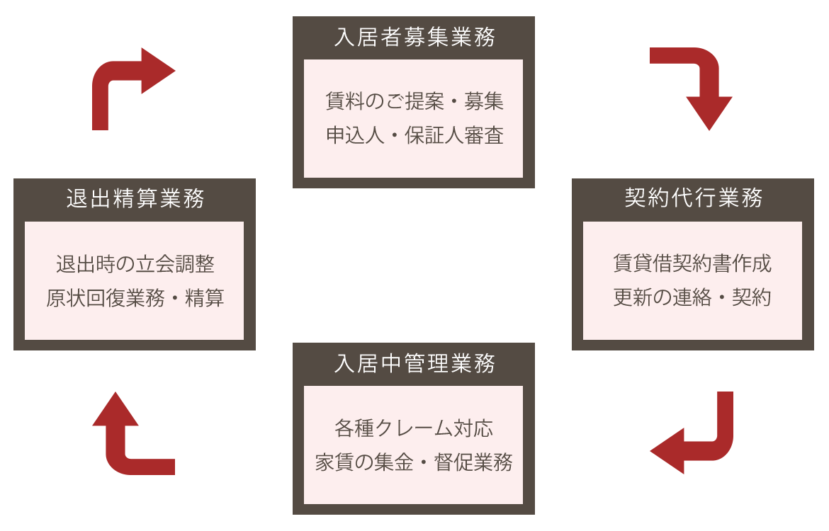 エム・コーポレーションの賃貸管理